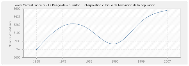 Le Péage-de-Roussillon : Interpolation cubique de l'évolution de la population
